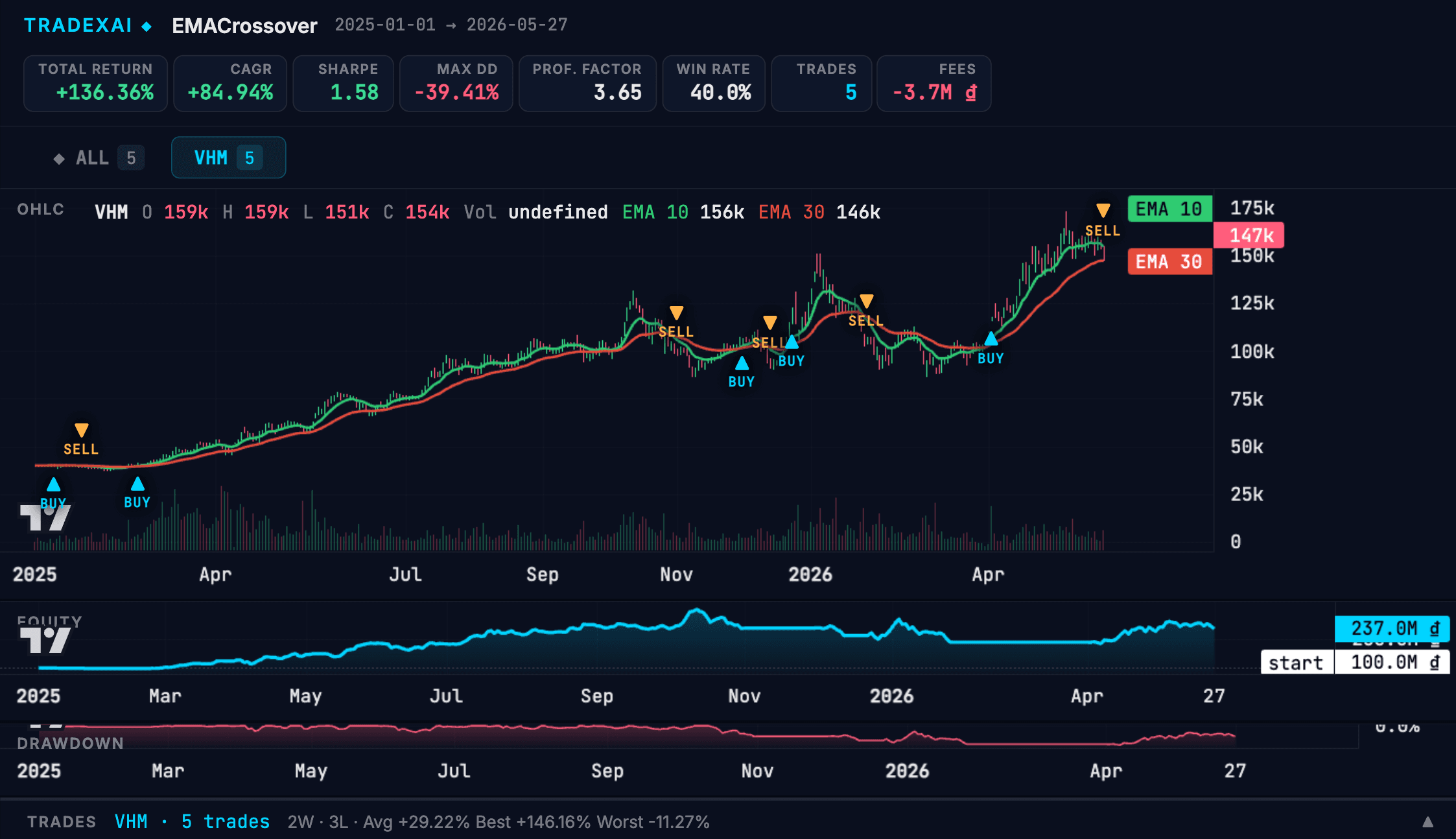 Backtest chiến lược