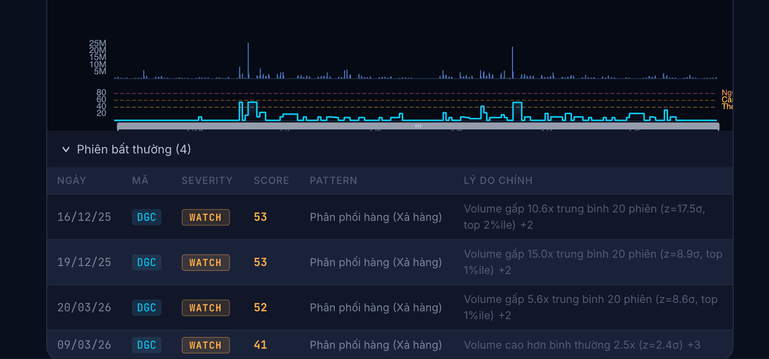 Radar phát hiện bất thường giá